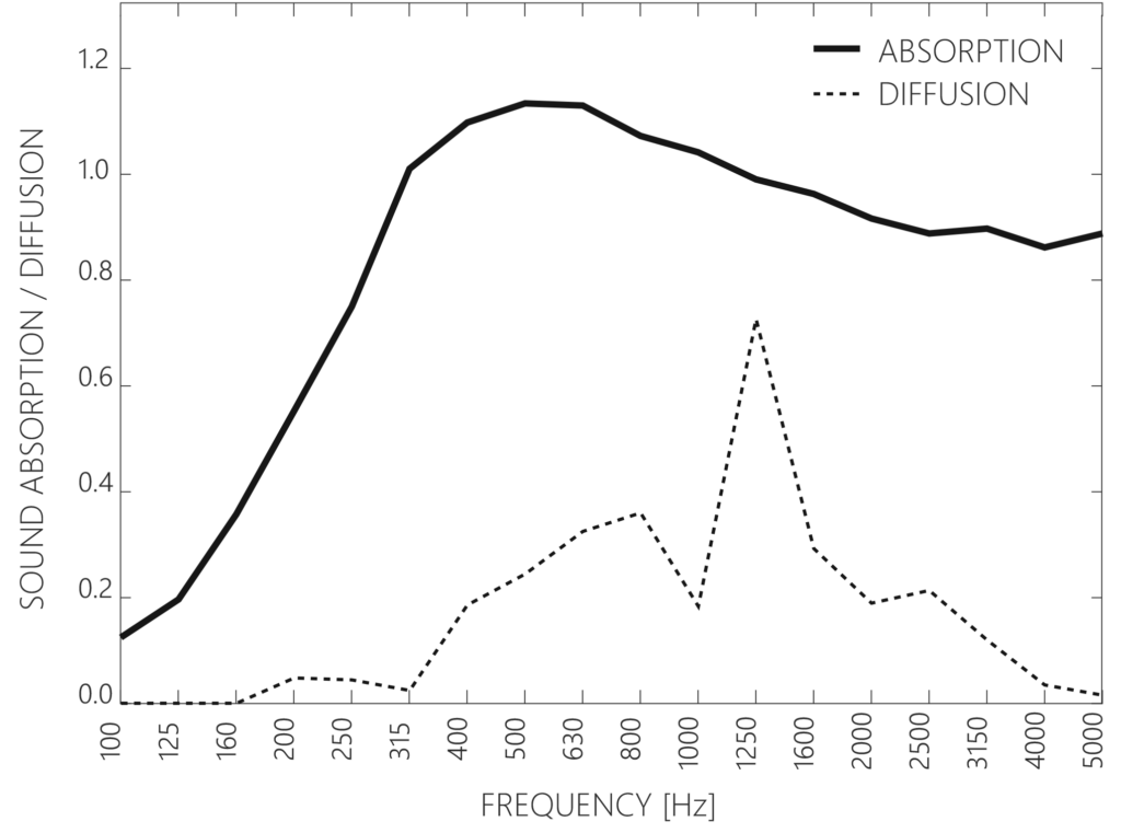 Information about sound absorption and diffusion of a HEXAGO P-A panel
